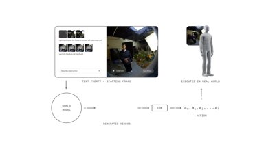 A screenshot of the webpage for pi*0.6, an example of a Vision-Language-Action model that learns from experience.
