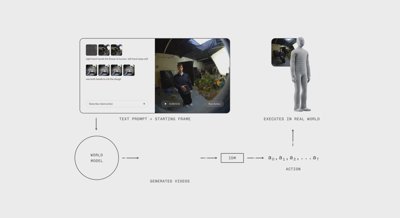A screenshot of the webpage for pi*0.6, an example of a Vision-Language-Action model that learns from experience.