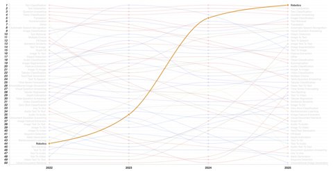 A bump chart illustrating the meteoric rise of Robotics to the top spot for datasets on Hugging Face between 2022 and 2025.