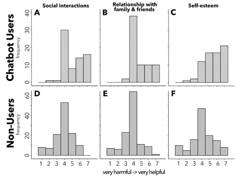 Heartbreak in the Uncanny Valley: When AI Gets Too Close
