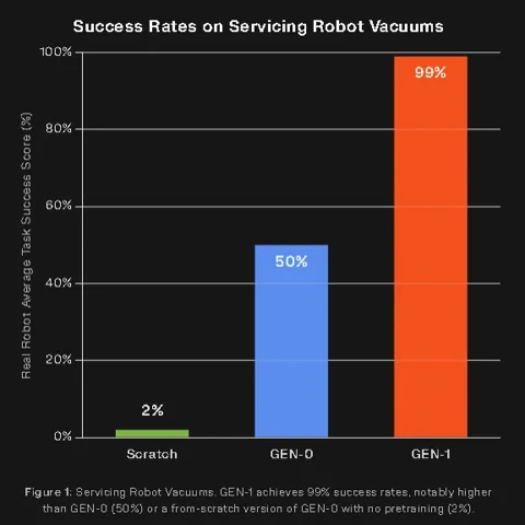 A robot arm servicing a robot vacuum cleaner, showcasing complex interaction between two machines.