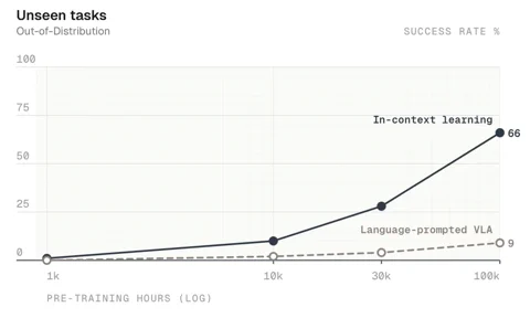 A chart comparing the success rate of Skild's S1 in-context learning against language-prompted VLA models on unseen tasks, showing S1's performance scaling exponentially with more pre-training hours.