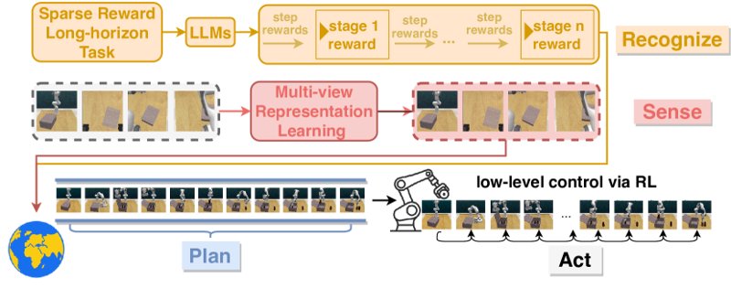 RoboHorizon AI: Robots Master Long-Term Tasks