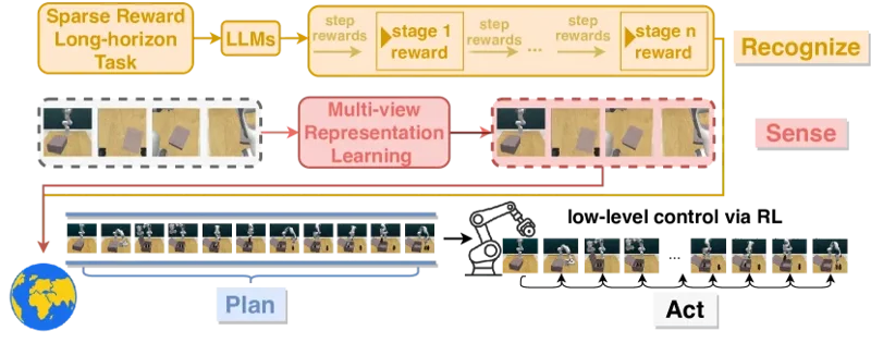 RoboHorizon AI: Robots Master Long-Term Tasks