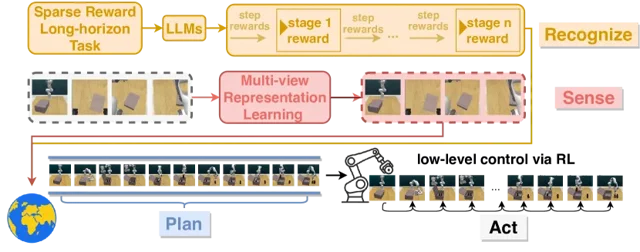 RoboHorizon AI: Robots Master Long-Term Tasks
