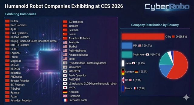 China's Humanoid Robots Storm CES 2026