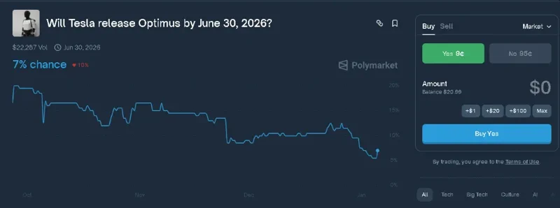 Prediction Markets: Optimus Consumer Launch Has 6% Chance