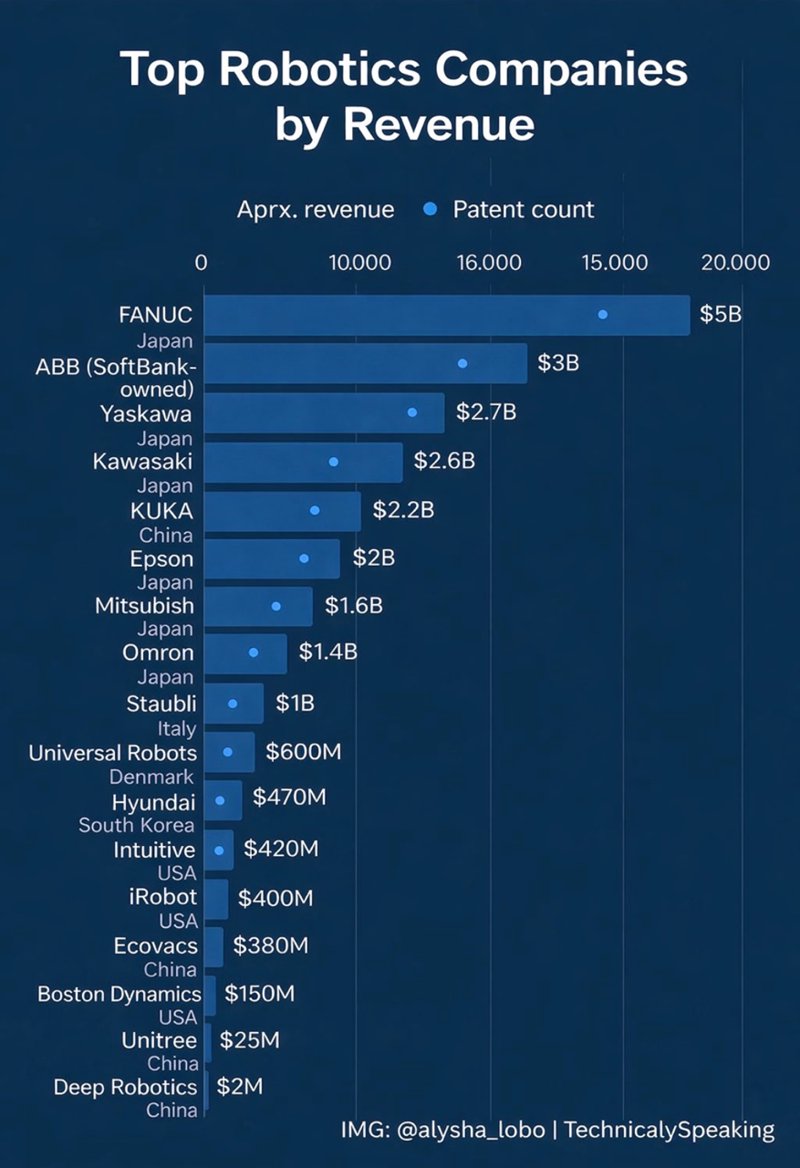 Forget Humanoids: Asia’s Patent Hoard Rules the Factory Floor