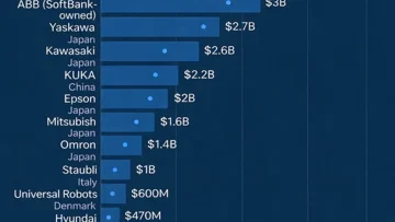 Forget Humanoids: Asia's Patent Hoard Rules the Factory Floor