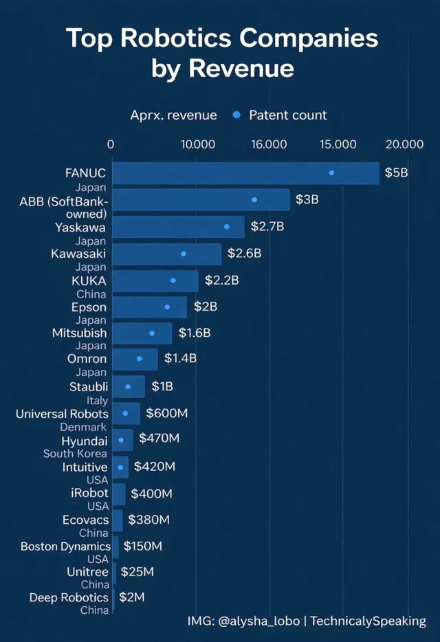 Forget Humanoids: Asia's Patent Hoard Rules the Factory Floor