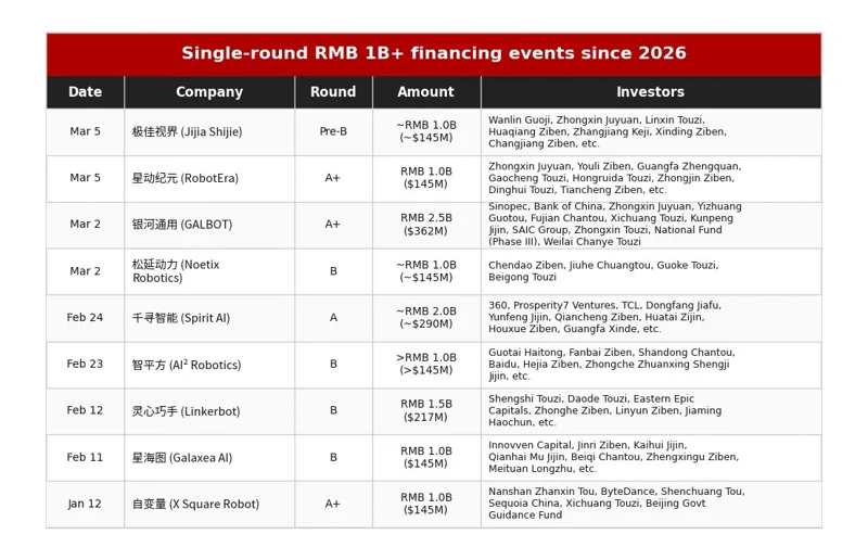 China’s $5bn humanoid AI blitz: Spending $70m every day