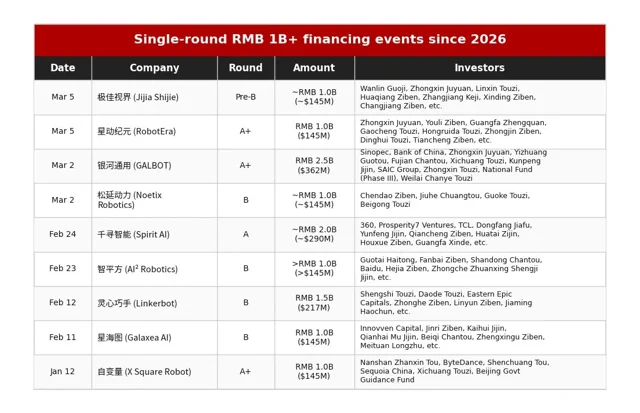 Napi 70 millió dollár: Kína letarolja a humanoid robotpiacot