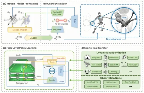 A diagram showing the four-stage process of the LATENT system: Motion Tracker Pre-training, Online Distillation, High-Level Policy Learning, and Sim-to-Real Transfer.