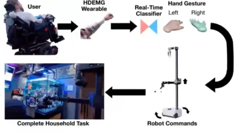 Mind-Controlled Robot Helps Paralysed Users Tackle Home Chores