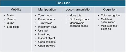 Task list for the proposed NIST humanoid robot benchmark