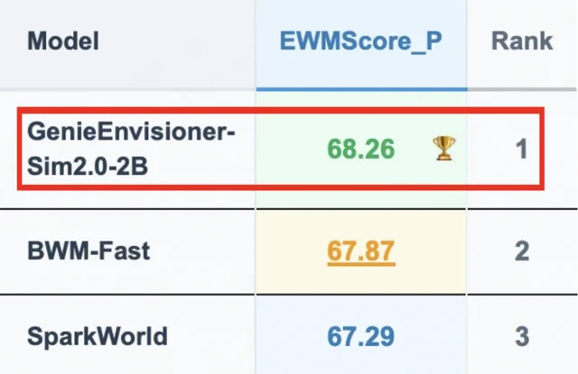AGIBOT 2B World Model Tops Benchmark: Physics Trumps Pixels