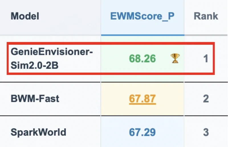 AGIBOT 2B World Model Tops Benchmark: Physics Trumps Pixels