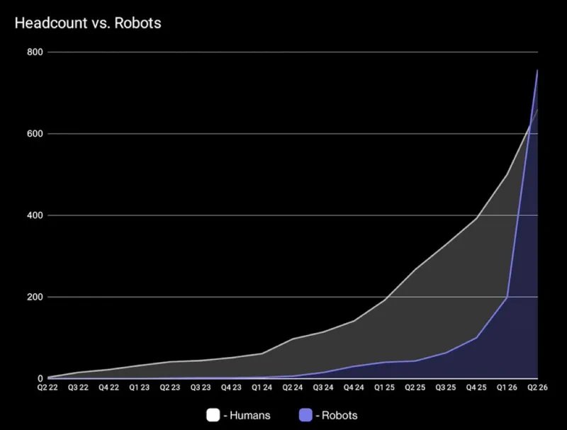 Figure CEO: Robots Have Officially Outnumbered Humans