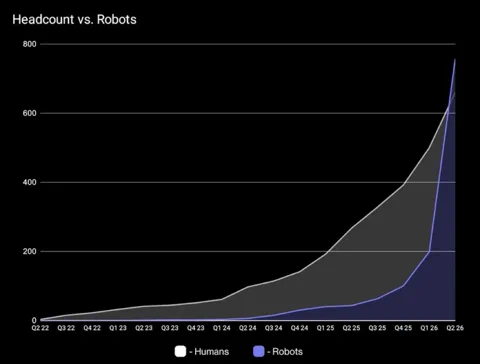 Figure CEO: Robots Have Officially Outnumbered Humans