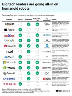 Tech Giants Race to Develop Humanoid Robots