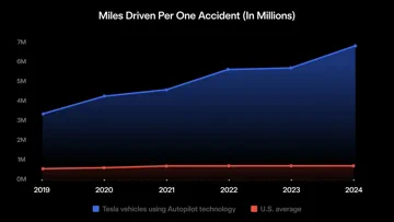 Tesla Autopilot: 10x Safer Than Average US Driver